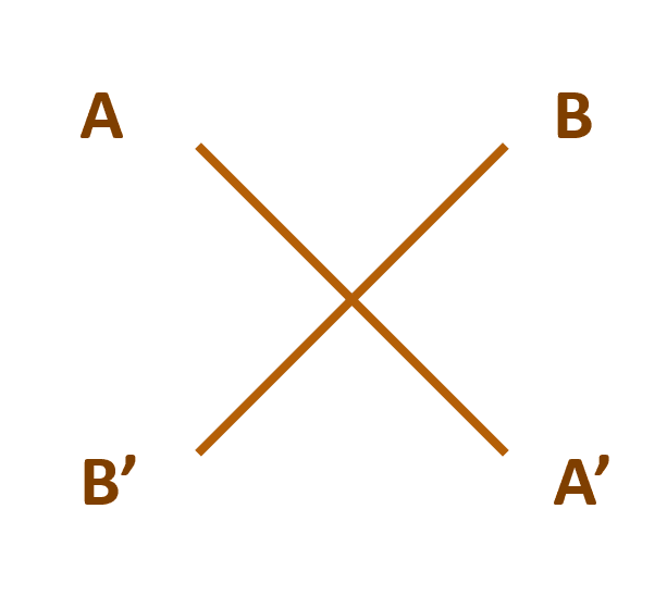 An X with A on the top left, B on the top right, B' on the bottom left and A' on the bottom right. The A-A' and B-B' are connected via the 2 lines of the Greek letter 'chi' which looks like an X.