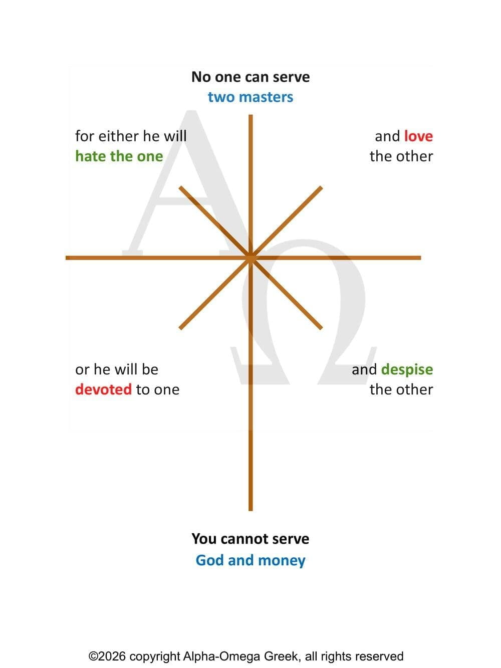 Matthew 6:24 in the form of a cross with a Greek letter chi (X) on top. "No one can serve two masters" at the top. "For either he will hate the one" (top left corner) "and love the other" (top right corner) "or he will be devoted to one" (bottom left corner) "and despise the other" (bottom right corner). "You cannot serve God and money" at the foot of the cross. The central chiasmus is sandwiched inside the beginning and ending phrases about 2 masters. Watermarked with the Alpha-Omega Greek logo, a capital Alpha and a capital Omega on a diagonal..